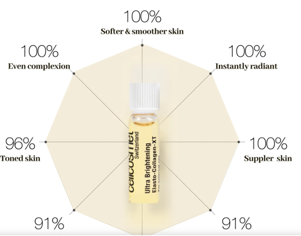 Cellcosmet Elasto-Collagen Ultra Brightening-XT 12x1,5 ml